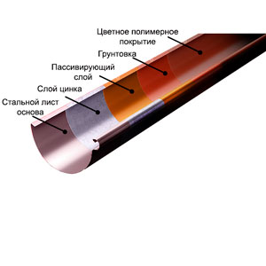 Водосточный желоб устройство. Фото, цена, продажа